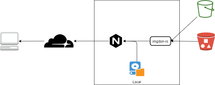 現在のますとどんちほーでのファイル配信部分